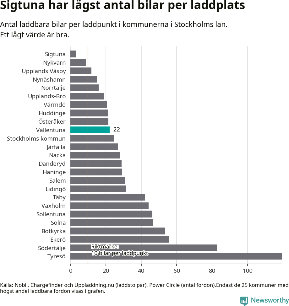 Graf: Antal laddplatser per laddbar bil i Stockholms län